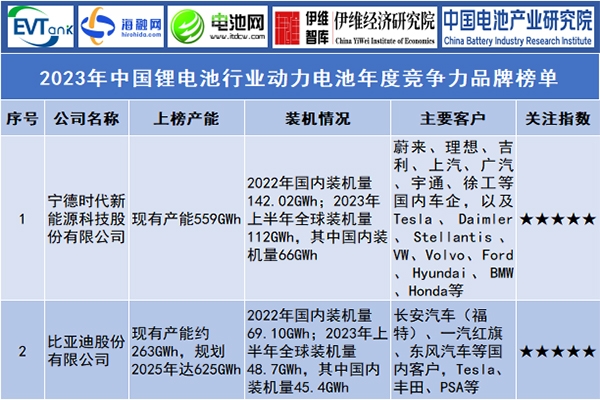 2023年中國鋰電池行業動力電池年度競爭力品牌榜單