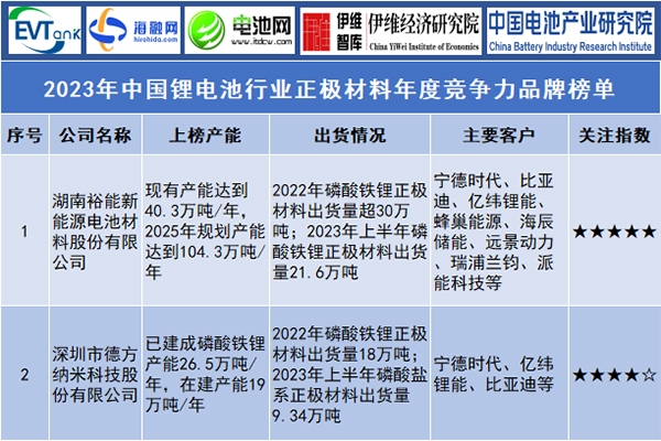 2023年中國鋰電池行業正極材料年度競爭力品牌榜單