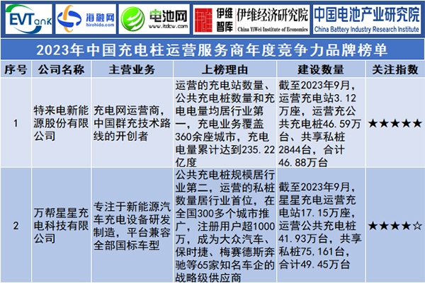 2023年中國充電樁運營服務商年度競爭力品牌榜單