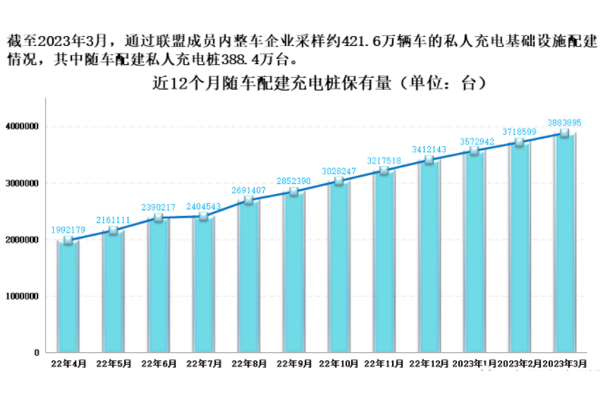 3月我國充電基礎設施增量63.2萬臺 換電站保有量2049座