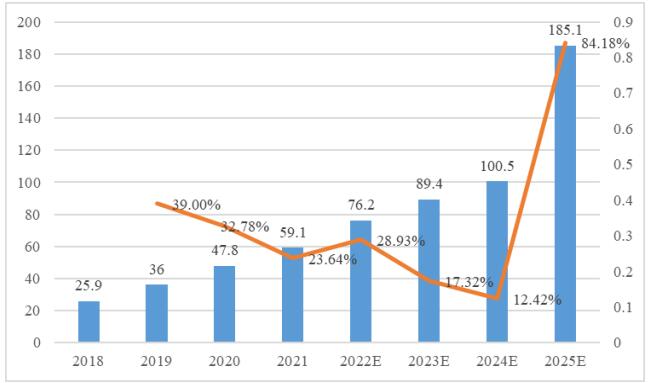 2018-2025年中國廢舊鋰電池理論回收量及預測（萬噸/年） 數據來源：EVTank，伊維智庫