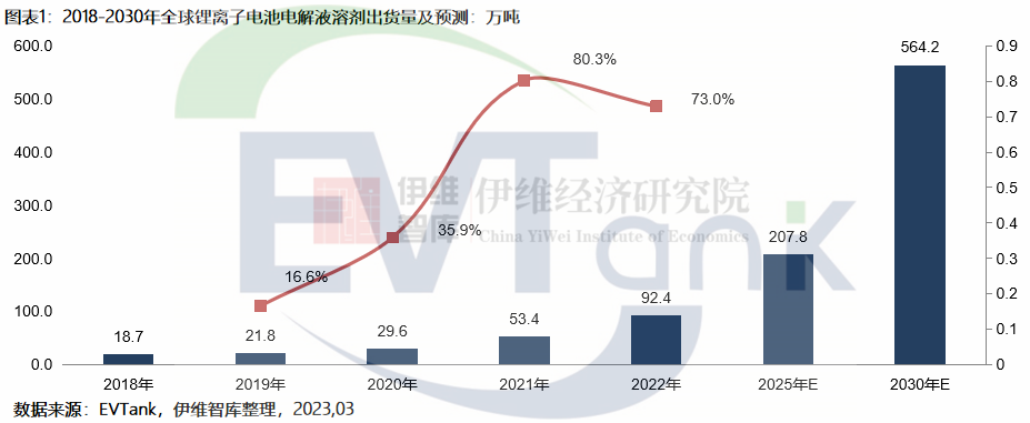 《中國鋰離子電池電解液溶劑行業發展白皮書（2023年）》