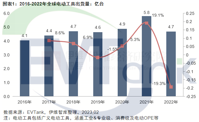 中國電動工具行業發展白皮書（2023年）