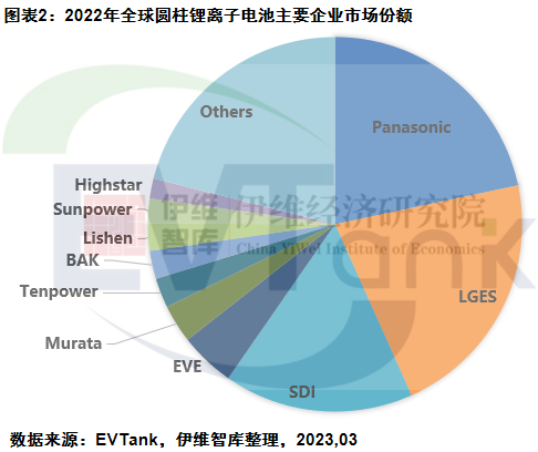 中國圓柱鋰離子電池行業發展白皮書（2023年）