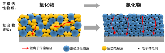 圖1.以氯化物取代氧化物作為正極活性物質可以大幅提升復合物正極中的活性物質載量。