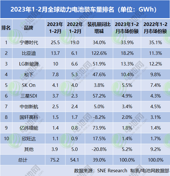 2023年1-2月全球動力電池裝車量排名（單位：GWh）