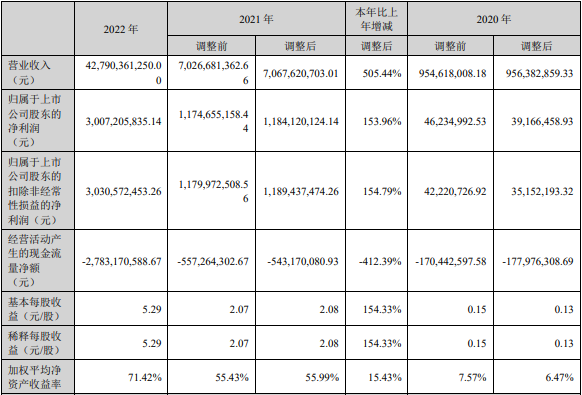 湖南裕能近三年主要會計數據和財務指標（單位：元）